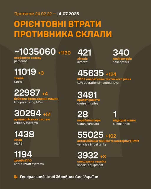 Росіяни втратили за добу 1130 солдатів і 170 одиниць техніки, - ЗСУ